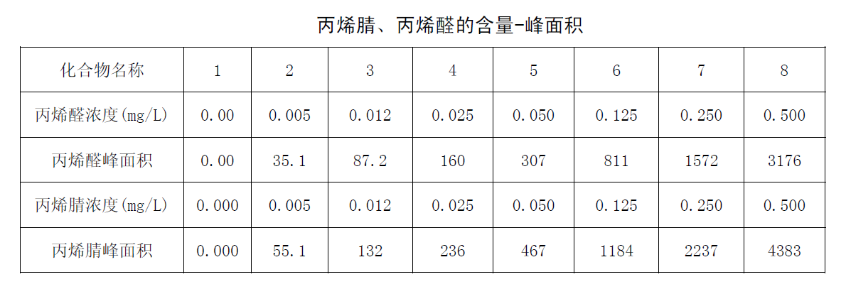 丙烯腈、丙烯醛的含量-峰面積圖